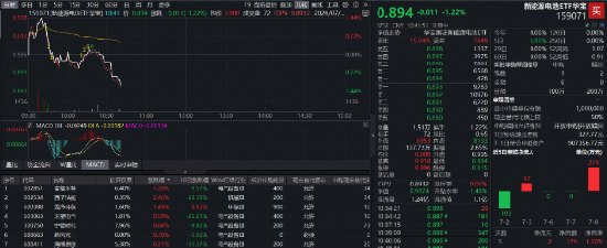 储能短期冰与火共存，机构喊话前景依然可观！华宝基金新能源电池ETF华宝（159071）持续下挫跌逾1%